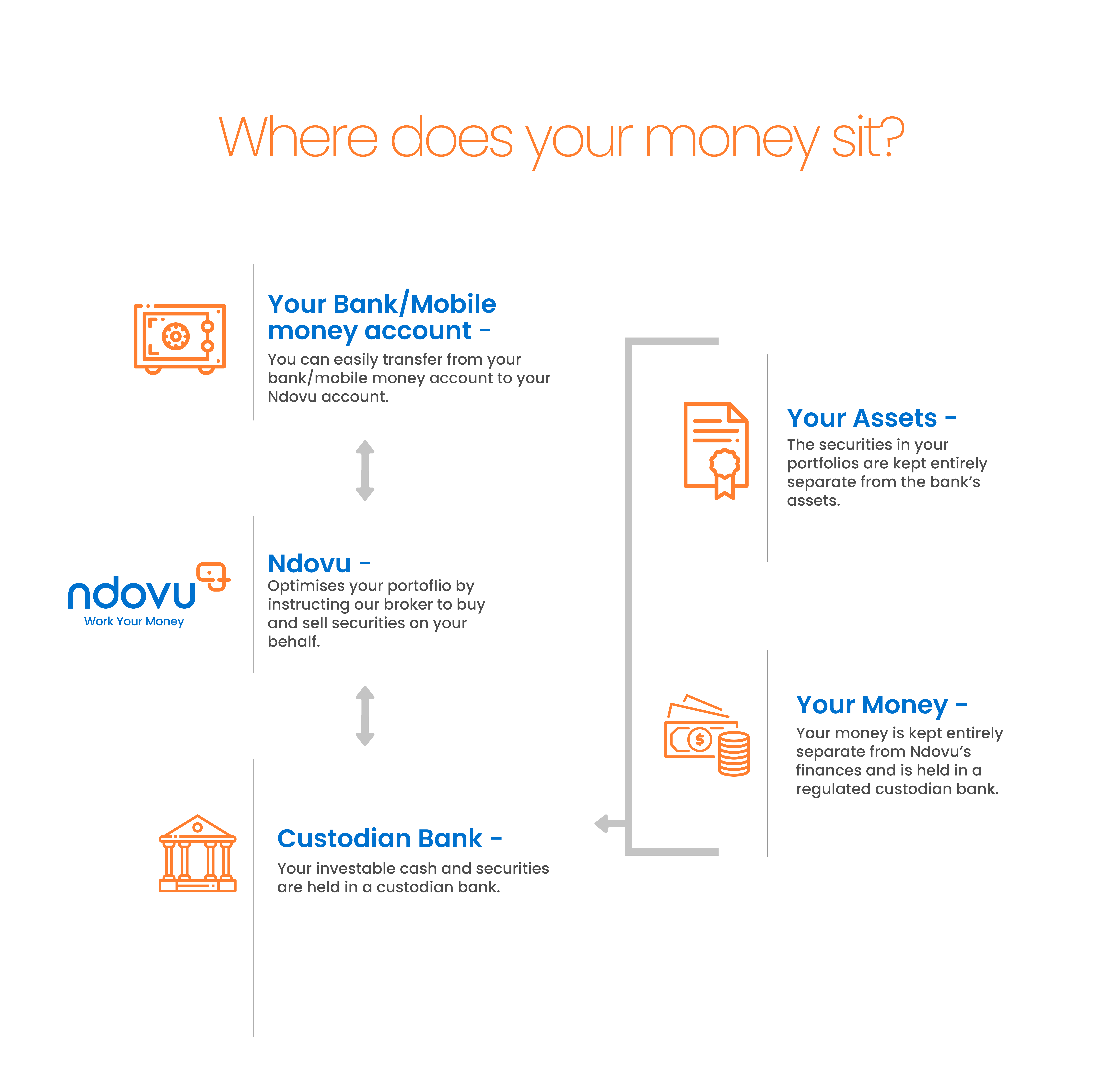 FAQ Diagram - Where does your money sit