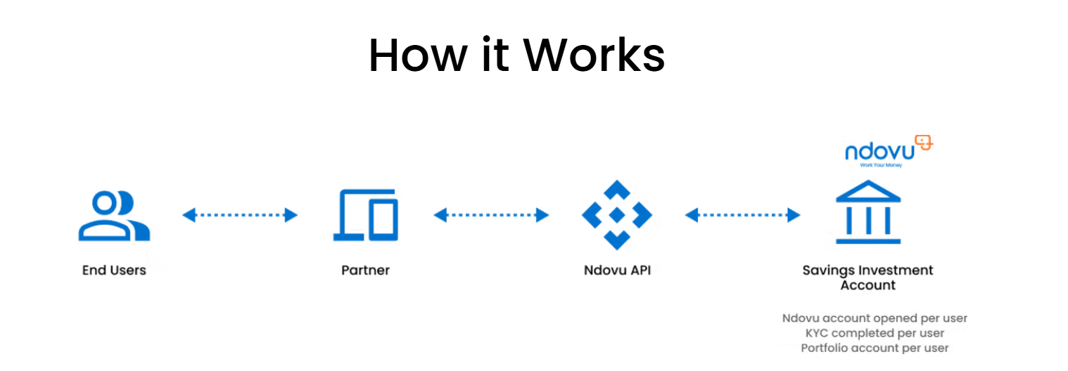 How it works: end users transact with the partner, the partner calls the Ndovu API, and the API opens and runs a savings investment account — a Ndovu account, KYC and portfolio account per user.
