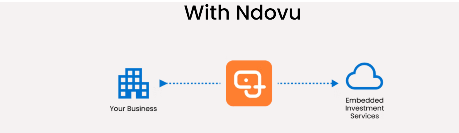 With Ndovu: a business connects straight to Ndovu, and Ndovu delivers the embedded investment services.