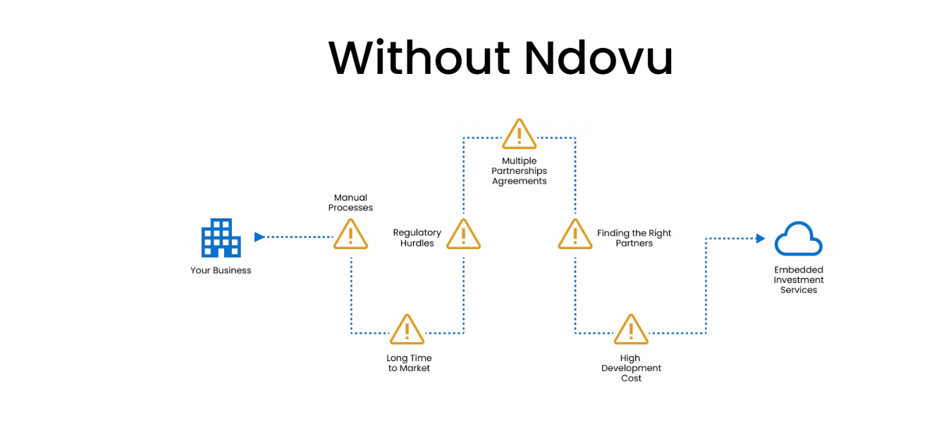 Without Ndovu: a business reaching embedded investment services only after manual processes, regulatory hurdles, a long time to market, multiple partnership agreements, finding the right partners and high development cost.