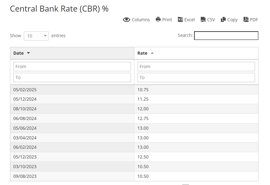 Source: Central Bank of Kenya