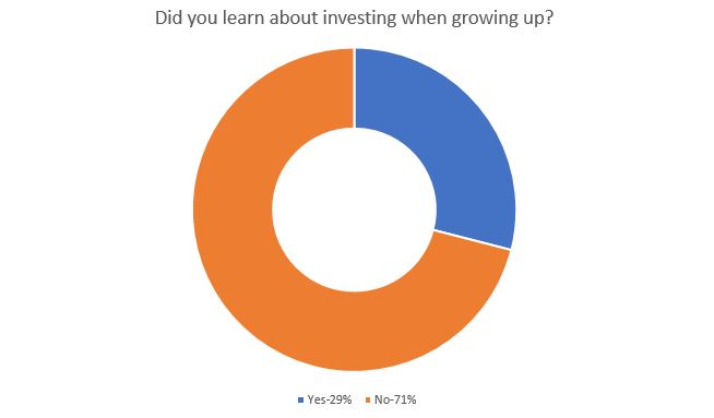 Did you learn about investing when growing up?