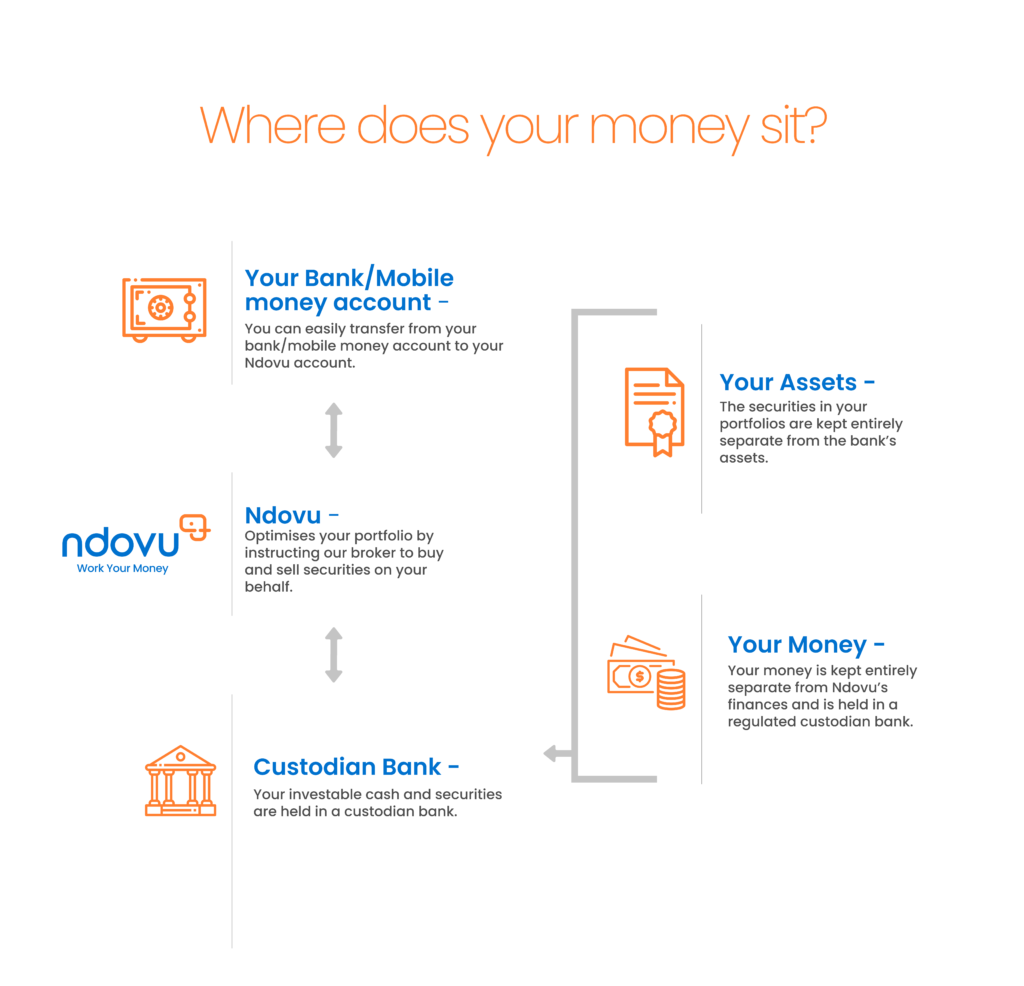 How Ndovu ensures the safety of your money.