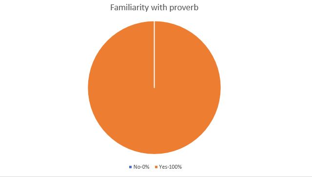 Familiarity-with-proverb
