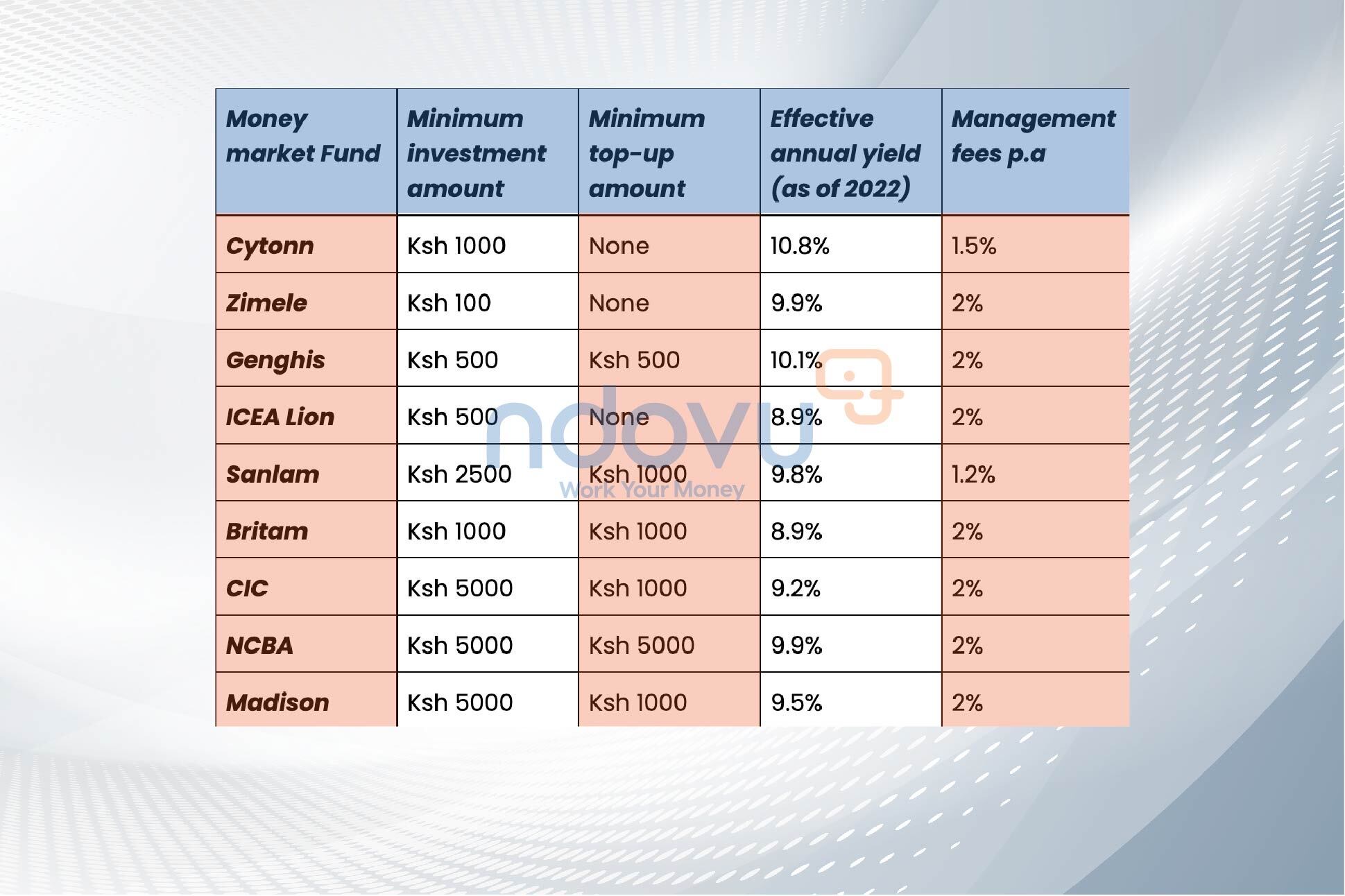 Comparison of different money market funds in Kenya