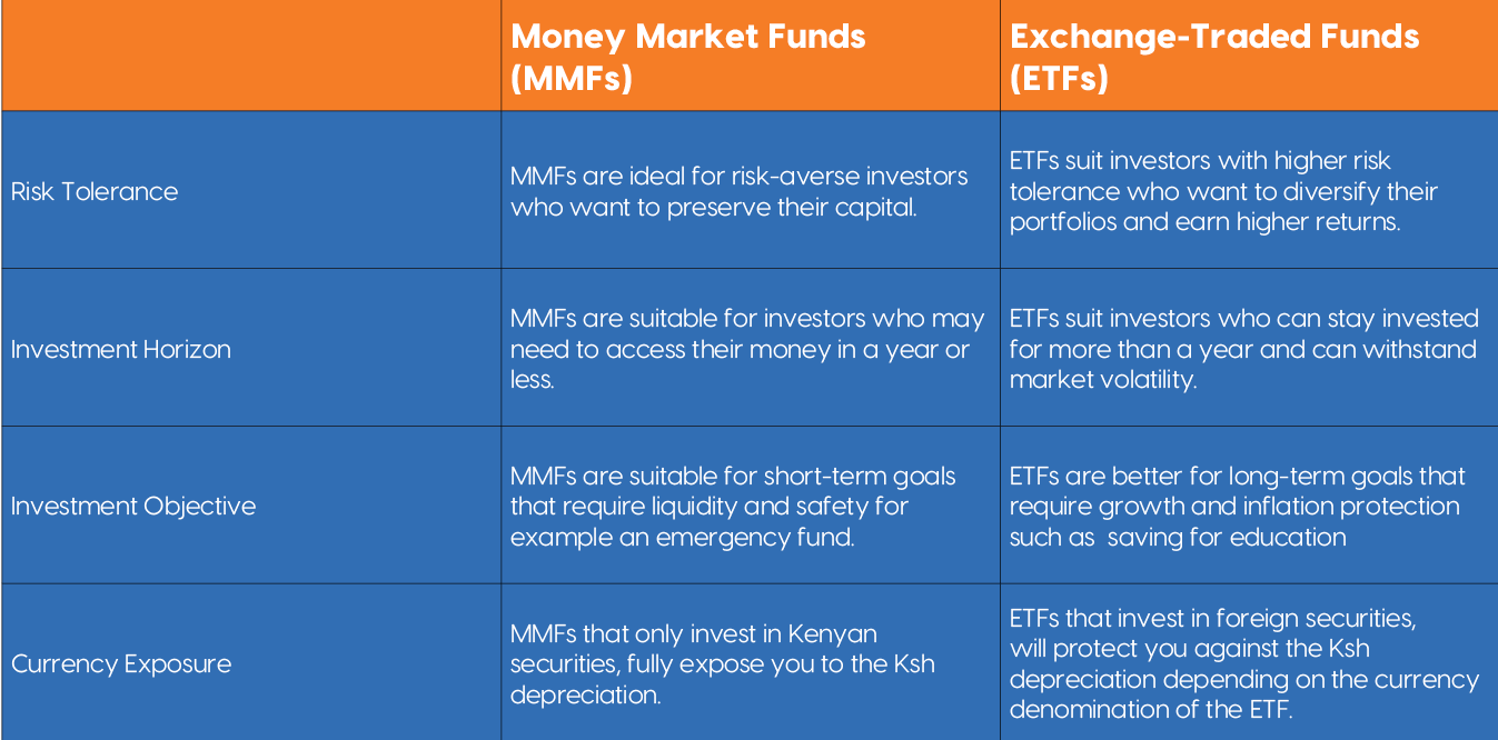 Factors to consider when choosing between money market funds and exchange traded funds.