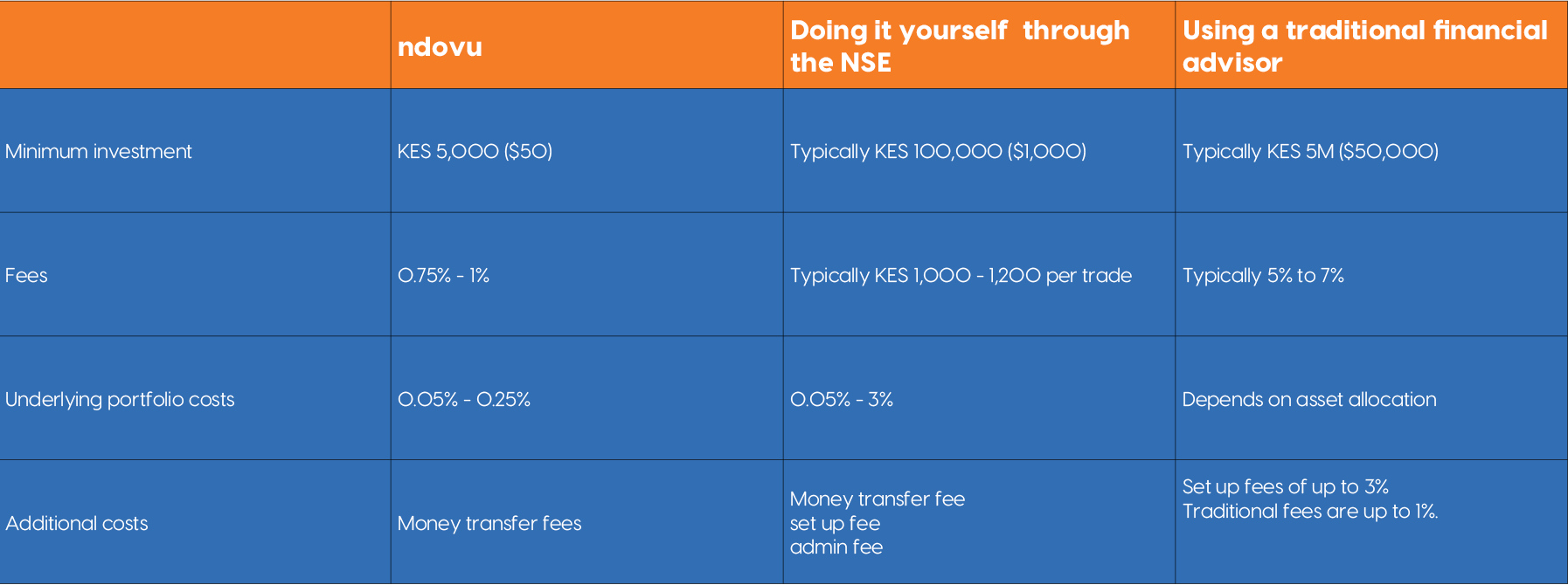 How investing in exchange traded funds with ndovu compares against other avenues.
